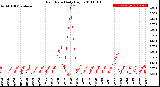 Milwaukee Weather Rain Rate<br>Daily High