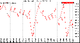 Milwaukee Weather Solar Radiation<br>Daily