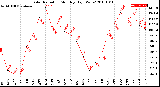 Milwaukee Weather Solar Radiation<br>Monthly High W/m2