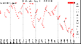 Milwaukee Weather THSW Index<br>Daily High