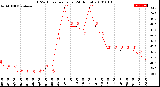 Milwaukee Weather THSW Index<br>per Hour<br>(24 Hours)