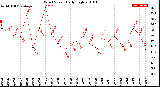 Milwaukee Weather Wind Speed<br>Daily High