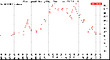 Milwaukee Weather Wind Speed<br>Hourly High<br>(24 Hours)