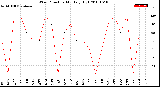 Milwaukee Weather Wind Direction<br>Monthly High