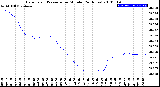 Milwaukee Weather Barometric Pressure<br>per Minute<br>(24 Hours)