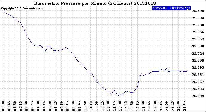 Milwaukee Weather Barometric Pressure<br>per Minute<br>(24 Hours)