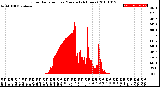 Milwaukee Weather Solar Radiation<br>per Minute<br>(24 Hours)