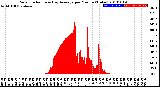 Milwaukee Weather Solar Radiation<br>& Day Average<br>per Minute<br>(Today)