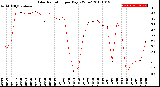 Milwaukee Weather Solar Radiation<br>per Day KW/m2