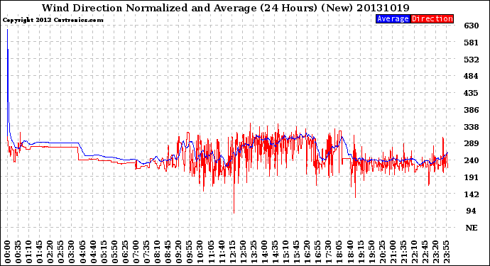 Milwaukee Weather Wind Direction<br>Normalized and Average<br>(24 Hours) (New)