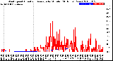 Milwaukee Weather Wind Speed<br>Actual and Average<br>by Minute<br>(24 Hours) (New)