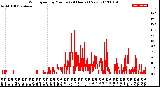 Milwaukee Weather Wind Speed<br>by Minute<br>(24 Hours) (New)