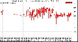 Milwaukee Weather Wind Direction<br>Normalized<br>(24 Hours) (Old)