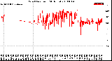 Milwaukee Weather Wind Direction<br>(24 Hours)