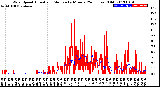 Milwaukee Weather Wind Speed<br>Actual and Median<br>by Minute<br>(24 Hours) (Old)