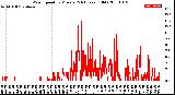 Milwaukee Weather Wind Speed<br>by Minute<br>(24 Hours) (Old)