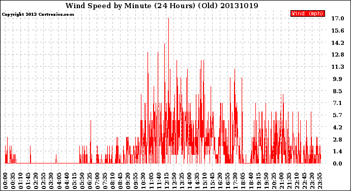 Milwaukee Weather Wind Speed<br>by Minute<br>(24 Hours) (Old)