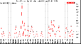 Milwaukee Weather Wind Speed<br>by Minute mph<br>(1 Hour)