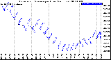 Milwaukee Weather Barometric Pressure<br>per Hour<br>(24 Hours)