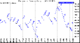 Milwaukee Weather Barometric Pressure<br>Daily High