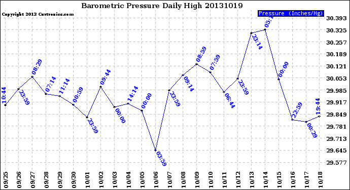 Milwaukee Weather Barometric Pressure<br>Daily High