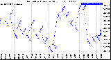 Milwaukee Weather Barometric Pressure<br>Daily Low