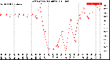 Milwaukee Weather Dew Point<br>(24 Hours)