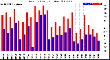 Milwaukee Weather Dew Point<br>Daily High/Low