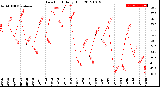 Milwaukee Weather Dew Point<br>Daily High