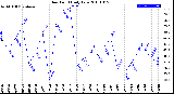 Milwaukee Weather Dew Point<br>Daily Low