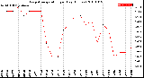 Milwaukee Weather Evapotranspiration<br>per Day (Inches)