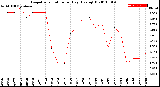 Milwaukee Weather Evapotranspiration<br>per Day (Ozs sq/ft)