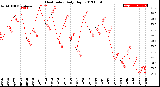 Milwaukee Weather Heat Index<br>Daily High