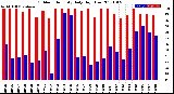 Milwaukee Weather Outdoor Humidity<br>Daily High/Low