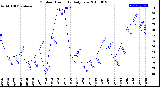 Milwaukee Weather Outdoor Humidity<br>Daily Low