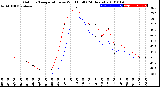 Milwaukee Weather Outdoor Temperature<br>vs Wind Chill<br>(24 Hours)