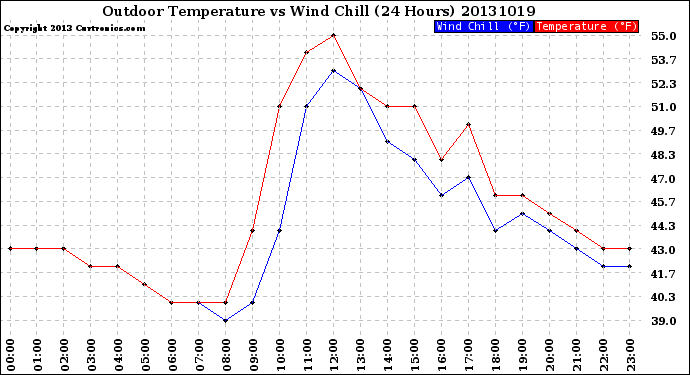 Milwaukee Weather Outdoor Temperature<br>vs Wind Chill<br>(24 Hours)