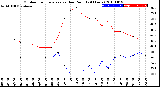 Milwaukee Weather Outdoor Temperature<br>vs Dew Point<br>(24 Hours)