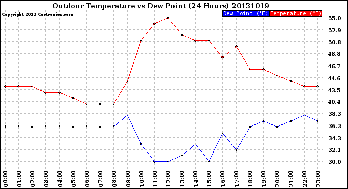 Milwaukee Weather Outdoor Temperature<br>vs Dew Point<br>(24 Hours)