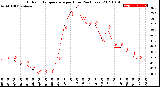 Milwaukee Weather Outdoor Temperature<br>per Hour<br>(24 Hours)