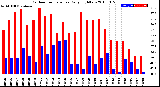 Milwaukee Weather Outdoor Temperature<br>Daily High/Low