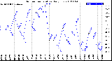 Milwaukee Weather Outdoor Temperature<br>Daily Low