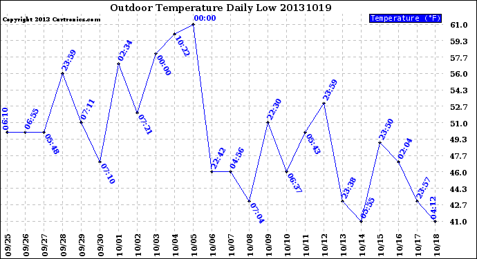 Milwaukee Weather Outdoor Temperature<br>Daily Low