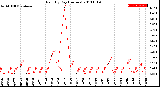 Milwaukee Weather Rain<br>By Day<br>(Inches)