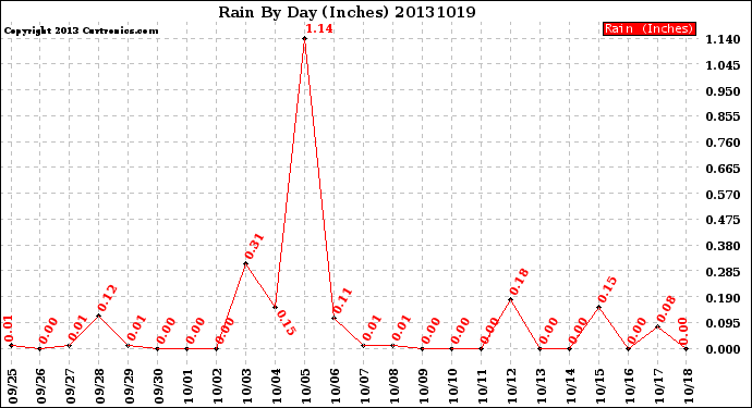 Milwaukee Weather Rain<br>By Day<br>(Inches)