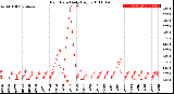 Milwaukee Weather Rain Rate<br>Daily High