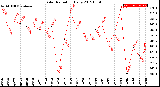 Milwaukee Weather Solar Radiation<br>Daily