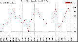 Milwaukee Weather Wind Direction<br>(By Day)