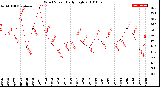 Milwaukee Weather Wind Speed<br>Daily High