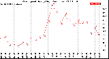 Milwaukee Weather Wind Speed<br>Hourly High<br>(24 Hours)